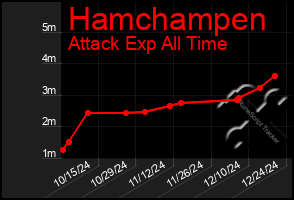 Total Graph of Hamchampen