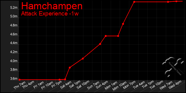 Last 7 Days Graph of Hamchampen