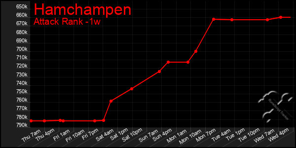 Last 7 Days Graph of Hamchampen