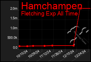 Total Graph of Hamchampen