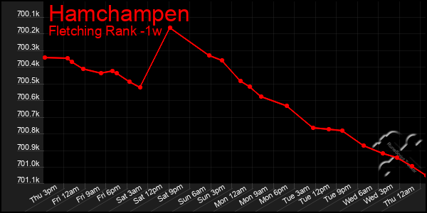 Last 7 Days Graph of Hamchampen