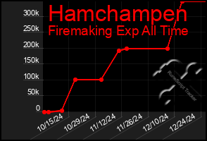 Total Graph of Hamchampen