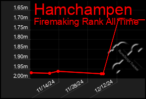 Total Graph of Hamchampen