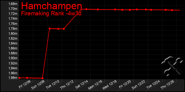 Last 31 Days Graph of Hamchampen