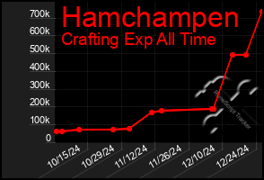 Total Graph of Hamchampen