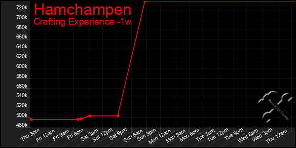 Last 7 Days Graph of Hamchampen