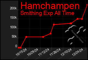 Total Graph of Hamchampen