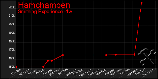 Last 7 Days Graph of Hamchampen