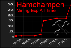 Total Graph of Hamchampen