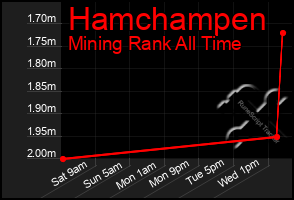 Total Graph of Hamchampen