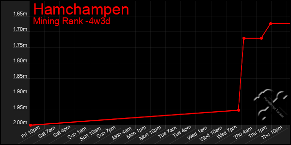 Last 31 Days Graph of Hamchampen