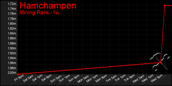 Last 7 Days Graph of Hamchampen