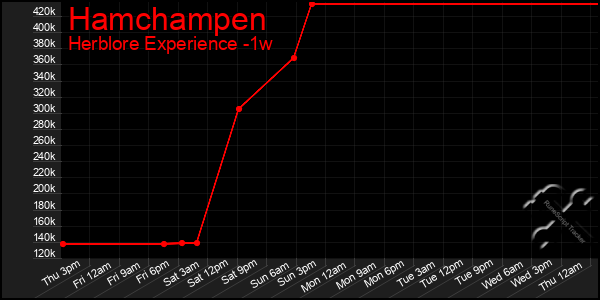 Last 7 Days Graph of Hamchampen