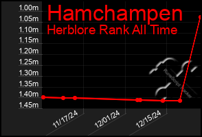 Total Graph of Hamchampen