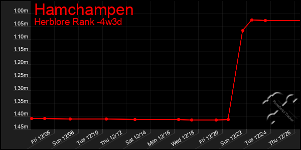 Last 31 Days Graph of Hamchampen