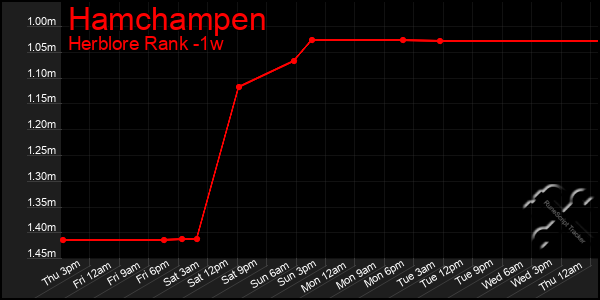 Last 7 Days Graph of Hamchampen