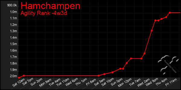 Last 31 Days Graph of Hamchampen