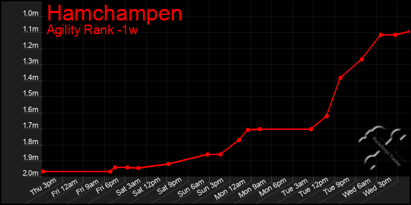 Last 7 Days Graph of Hamchampen