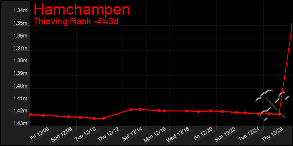 Last 31 Days Graph of Hamchampen