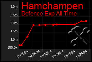 Total Graph of Hamchampen