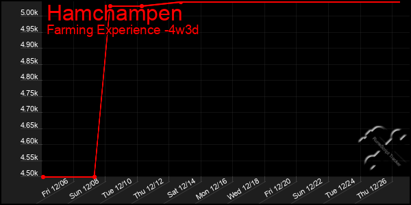 Last 31 Days Graph of Hamchampen