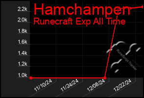 Total Graph of Hamchampen