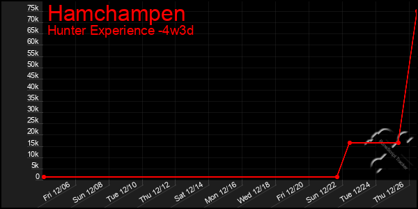 Last 31 Days Graph of Hamchampen