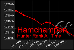 Total Graph of Hamchampen