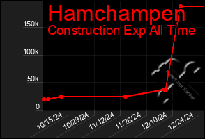 Total Graph of Hamchampen