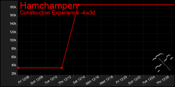 Last 31 Days Graph of Hamchampen