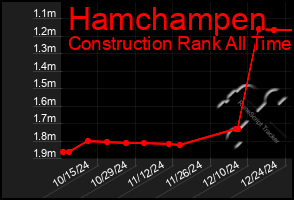 Total Graph of Hamchampen