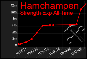 Total Graph of Hamchampen