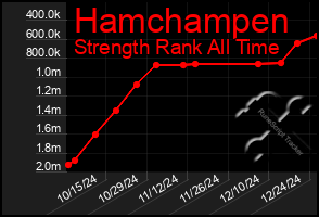 Total Graph of Hamchampen