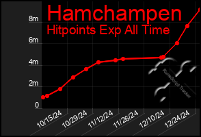 Total Graph of Hamchampen