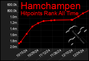 Total Graph of Hamchampen