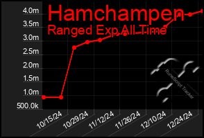 Total Graph of Hamchampen