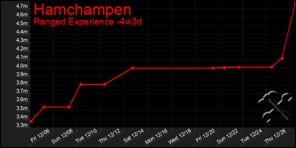 Last 31 Days Graph of Hamchampen