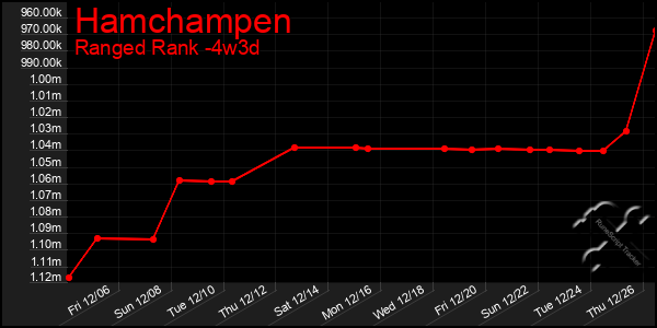 Last 31 Days Graph of Hamchampen