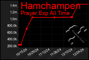 Total Graph of Hamchampen