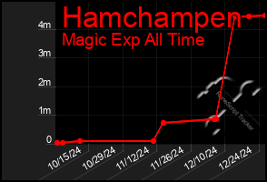 Total Graph of Hamchampen