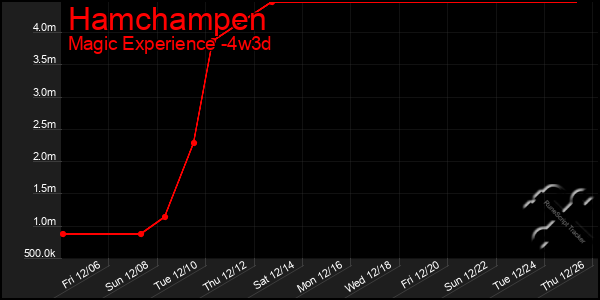 Last 31 Days Graph of Hamchampen