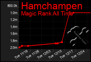 Total Graph of Hamchampen