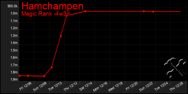 Last 31 Days Graph of Hamchampen