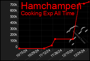 Total Graph of Hamchampen