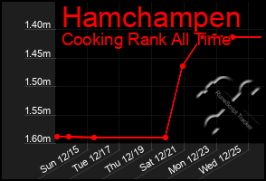 Total Graph of Hamchampen