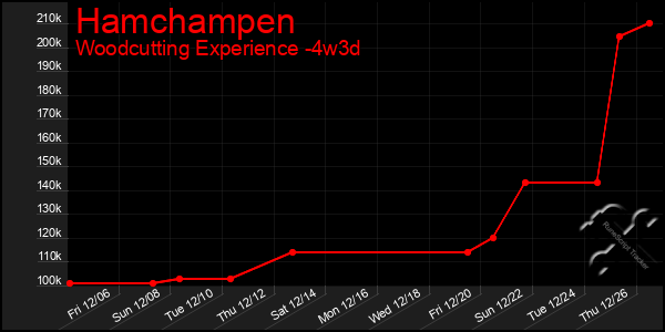 Last 31 Days Graph of Hamchampen