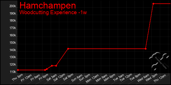 Last 7 Days Graph of Hamchampen