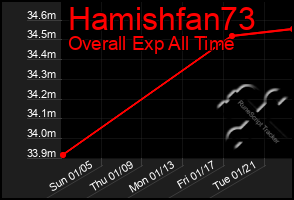 Total Graph of Hamishfan73