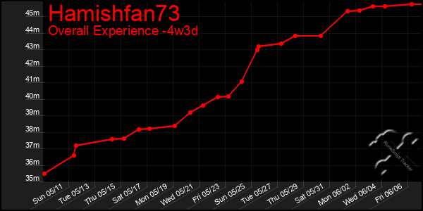 Last 31 Days Graph of Hamishfan73