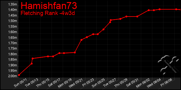 Last 31 Days Graph of Hamishfan73